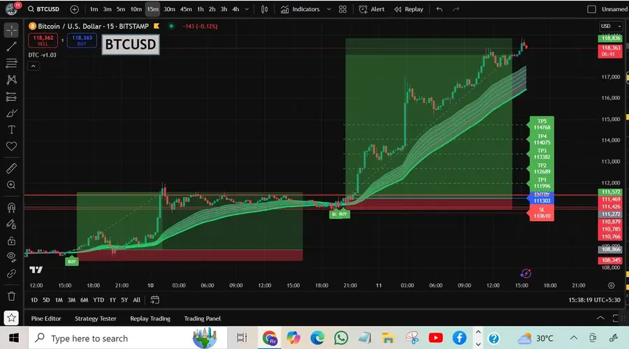DTC Indicator, BITCOIN PRICE