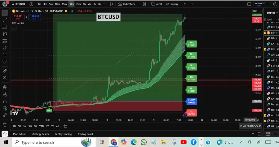 DTC Indicator, BITCOIN PRICE