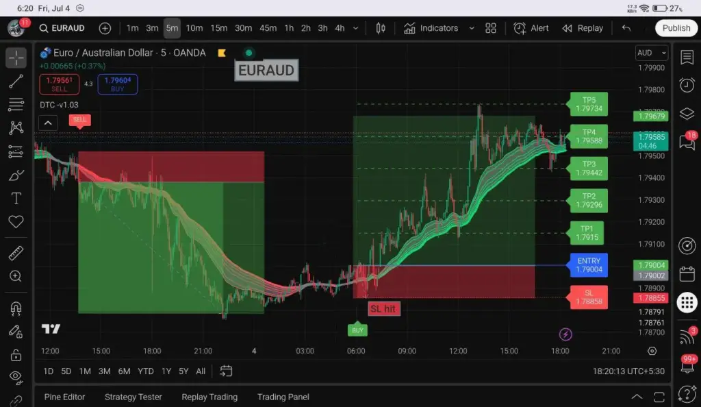 Shooting Star Candlestick Pattern, DTC TRADING CLUB