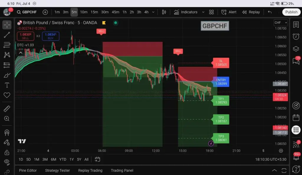 Shooting Star Candlestick Pattern, DTC TRADING CLUB