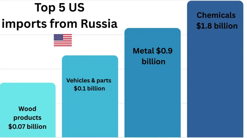 what does the us import from russia