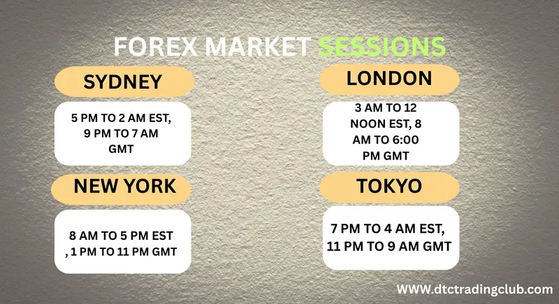 Forex Sessions in EST ICT Trading